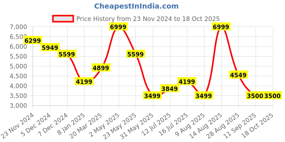 myntra.com SELECTED Men Straight Fit Light Fade Stretchable Jeans selected Price History Graph from 23 Nov 2024 to 18 Oct 2025