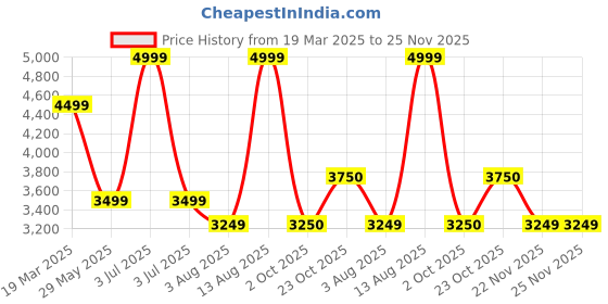 myntra.com SELECTED Men Straight Fit Light Fade Stretchable Jeans selected Price History Graph from 19 Mar 2025 to 25 Nov 2025
