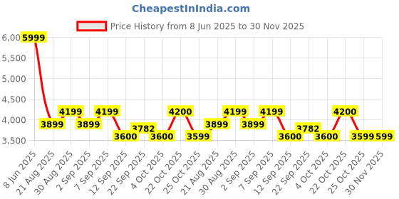 myntra.com SELECTED Men Straight Fit Light Fade Stretchable Jeans selected Price History Graph from 8 Jun 2025 to 30 Nov 2025