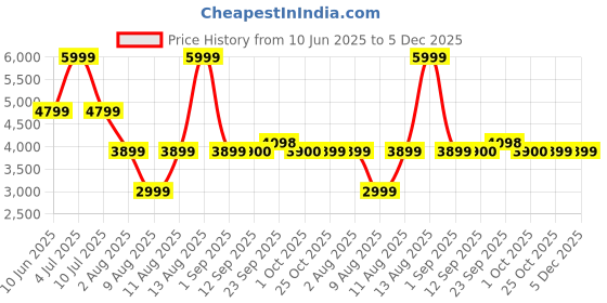 myntra.com SELECTED Men Straight Fit Mid-Rise Light Fade Stretchable Jeans selected Price History Graph from 10 Jun 2025 to 4 Dec 2025