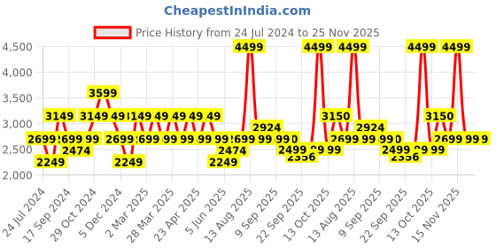 myntra.com SELECTED Men Straight Fit Regular Trousers selected Price History Graph from 24 Jul 2024 to 24 Nov 2025