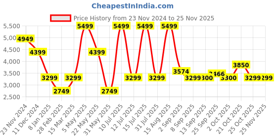 myntra.com SELECTED Men Straight Fit Stretchable Jeans selected Price History Graph from 23 Nov 2024 to 24 Nov 2025