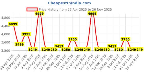 myntra.com SELECTED Men Straight Fit Stretchable Jeans selected Price History Graph from 23 Apr 2025 to 25 Nov 2025