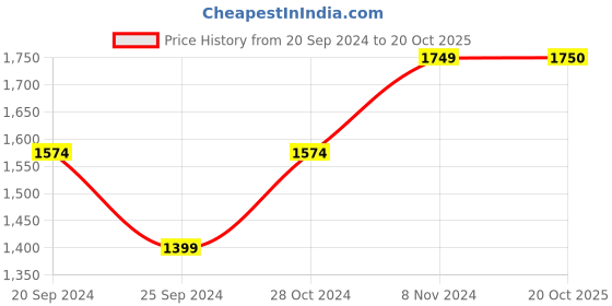 myntra.com SELECTED Men Striped Cotton Opaque Casual Shirt selected Price History Graph from 20 Sep 2024 to 20 Oct 2025