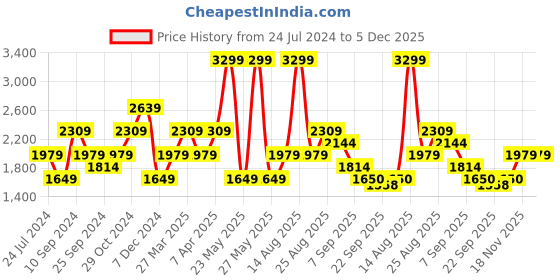 myntra.com SELECTED Men Striped Cotton Shorts selected Price History Graph from 24 Jul 2024 to 5 Dec 2025