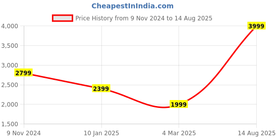myntra.com SELECTED Men Striped Polo Collar Organic Cotton T-shirt selected Price History Graph from 9 Nov 2024 to 14 Aug 2025