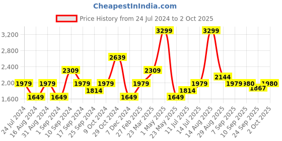 myntra.com SELECTED Men Striped Regular Shorts Organic Cotton Shorts selected Price History Graph from 24 Jul 2024 to 2 Oct 2025