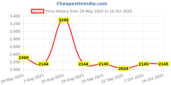myntra.com SELECTED Men Striped Technology Shorts selected Price History Graph from 29 May 2025 to 16 Oct 2025