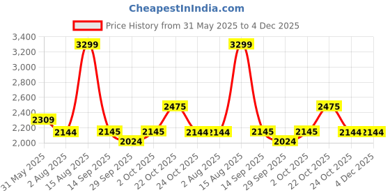 myntra.com SELECTED Men Striped Technology Shorts selected Price History Graph from 31 May 2025 to 4 Dec 2025