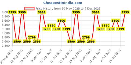myntra.com SELECTED Men Striped Trousers selected Price History Graph from 30 May 2025 to 4 Dec 2025