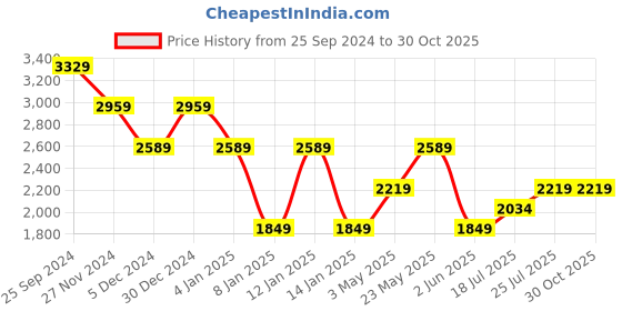 myntra.com SELECTED Men Teal Slim Fit Cotton Formal Shirt selected Price History Graph from 25 Sep 2024 to 30 Oct 2025