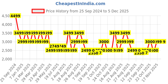 myntra.com SELECTED Men Trousers selected Price History Graph from 25 Sep 2024 to 5 Dec 2025