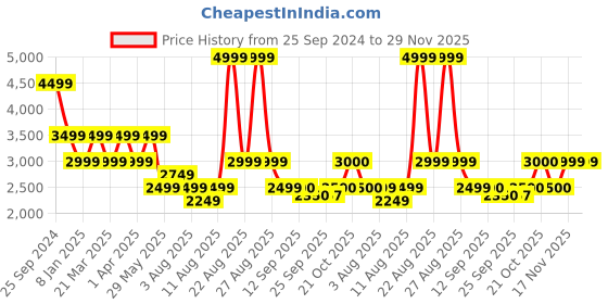 myntra.com SELECTED Men Trousers selected Price History Graph from 25 Sep 2024 to 29 Nov 2025