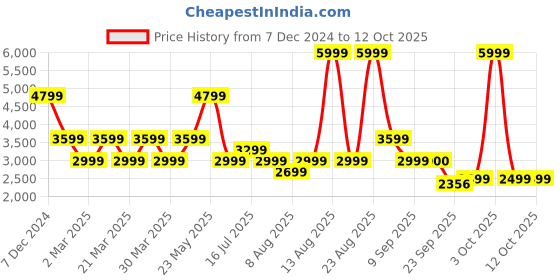 myntra.com SELECTED Men Trousers selected Price History Graph from 7 Dec 2024 to 11 Oct 2025
