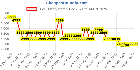 myntra.com SELECTED Men Trousers selected Price History Graph from 5 Dec 2024 to 13 Oct 2025