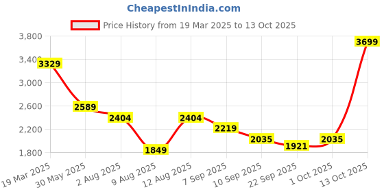 myntra.com SELECTED Men Trousers selected Price History Graph from 19 Mar 2025 to 13 Oct 2025