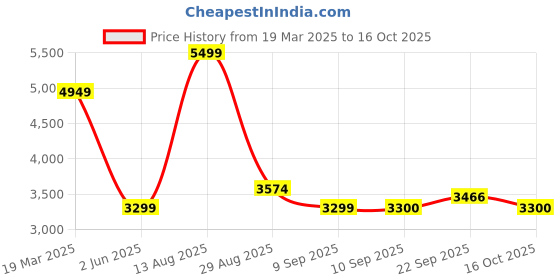 myntra.com SELECTED Men Trousers selected Price History Graph from 19 Mar 2025 to 16 Oct 2025