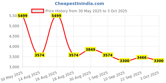 myntra.com SELECTED Men Trousers selected Price History Graph from 30 May 2025 to 3 Oct 2025