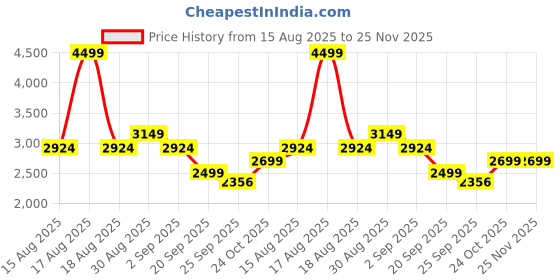 myntra.com SELECTED Men Trousers selected Price History Graph from 15 Aug 2025 to 24 Nov 2025