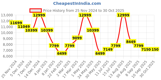 myntra.com SELECTED Men Woollen Bomber Jacket selected Price History Graph from 25 Nov 2024 to 30 Oct 2025