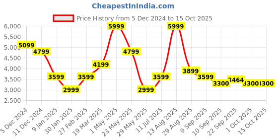 myntra.com SELECTED Men Woollen Pullover Sweaters selected Price History Graph from 5 Dec 2024 to 15 Oct 2025