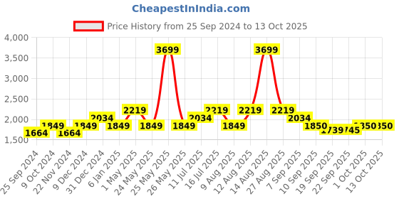 myntra.com SELECTED Micro Ditsy Printed Formal Shirt selected Price History Graph from 25 Sep 2024 to 13 Oct 2025