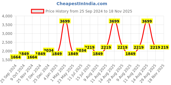 myntra.com SELECTED Micro Ditsy Printed Spread Collar Formal Shirt selected Price History Graph from 25 Sep 2024 to 18 Nov 2025