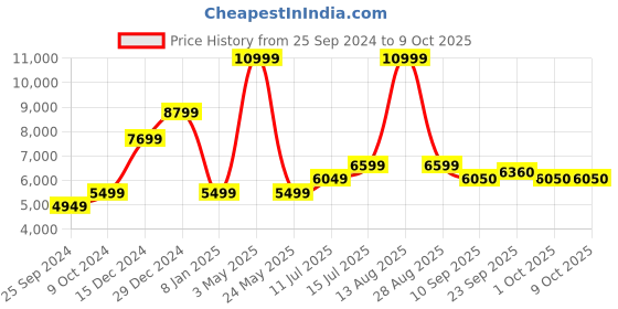 myntra.com SELECTED Mock Collar Bomber Jacket selected Price History Graph from 25 Sep 2024 to 9 Oct 2025