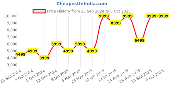 myntra.com SELECTED Mock Collar Bomber Jacket selected Price History Graph from 25 Sep 2024 to 5 Oct 2025