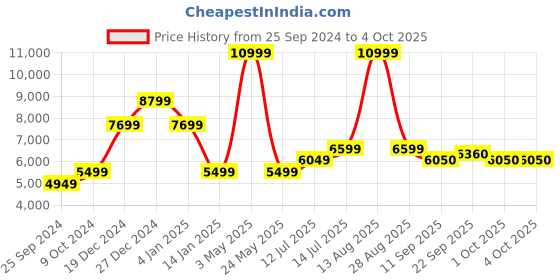 myntra.com SELECTED Mock Collar Bomber Jacket selected Price History Graph from 25 Sep 2024 to 4 Oct 2025