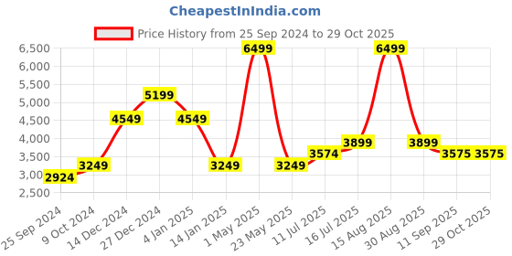 myntra.com SELECTED Mock Collar Organic Cotton Bomber Jacket selected Price History Graph from 25 Sep 2024 to 29 Oct 2025