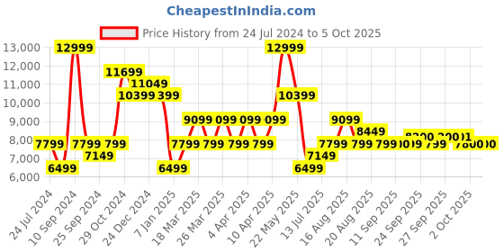 myntra.com SELECTED Notched Lapel Collar Single Breasted Blazer selected Price History Graph from 24 Jul 2024 to 4 Oct 2025