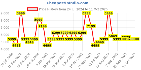 myntra.com SELECTED Notched Lapel Collar Single Breasted Formal Blazer selected Price History Graph from 24 Jul 2024 to 10 Oct 2025