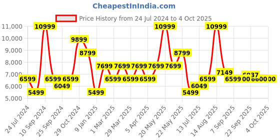 myntra.com SELECTED Notched Lapel Long Sleeves Single-Breasted Slim Fit Blazers selected Price History Graph from 24 Jul 2024 to 4 Oct 2025