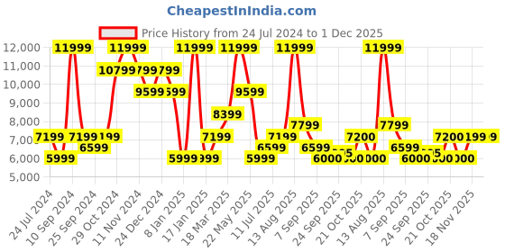 myntra.com SELECTED Notched Lapel Long Sleeves Slim Fit Cotton & Linen Single-Breasted Blazers selected Price History Graph from 24 Jul 2024 to 1 Dec 2025