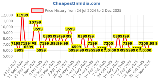 myntra.com SELECTED Notched Lapel Long Sleeves Slim Fit Single-Breasted Blazers selected Price History Graph from 24 Jul 2024 to 2 Dec 2025