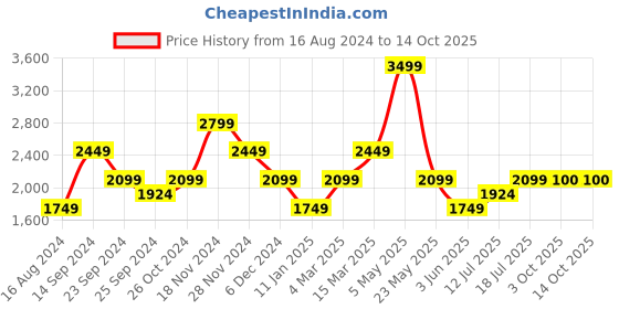 myntra.com SELECTED Opaque Abstract Printed Cotton Casual Shirt selected Price History Graph from 16 Aug 2024 to 14 Oct 2025