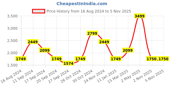 myntra.com SELECTED Opaque Floral Printed Cuban Collar Casual Shirt selected Price History Graph from 16 Aug 2024 to 5 Nov 2025