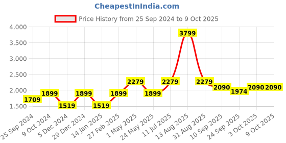 myntra.com SELECTED Ribbed Pullover Sweaters selected Price History Graph from 25 Sep 2024 to 9 Oct 2025