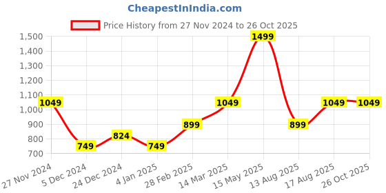 myntra.com SELECTED Round Neck Organic Cotton Slim Fit T-shirt selected Price History Graph from 27 Nov 2024 to 26 Oct 2025