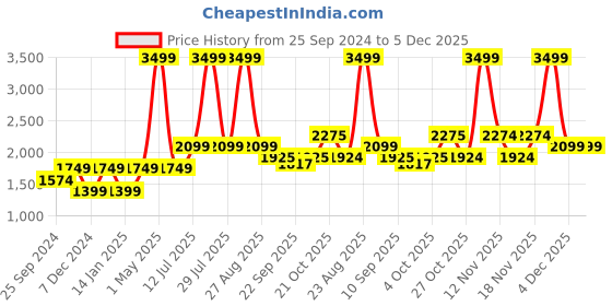 myntra.com SELECTED Round Neck Pullover Sweater selected Price History Graph from 25 Sep 2024 to 5 Dec 2025