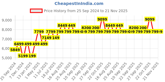 myntra.com SELECTED Self-Design Single-Breasted Slim-Fit Formal Blazer selected Price History Graph from 25 Sep 2024 to 20 Nov 2025