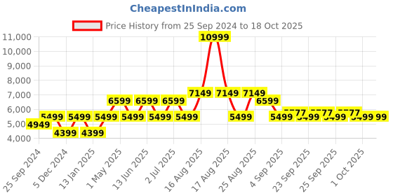 myntra.com SELECTED Self-Design Single-Breasted Slim-Fit Formal Blazer selected Price History Graph from 25 Sep 2024 to 18 Oct 2025
