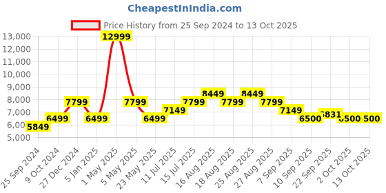 myntra.com SELECTED Self-Design Single-Breasted Slim-Fit Formal Blazer selected Price History Graph from 25 Sep 2024 to 13 Oct 2025