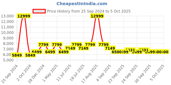 myntra.com SELECTED Self Design Slim Fit Notched Lapel Collar Single-Breasted Casual Blazer selected Price History Graph from 25 Sep 2024 to 4 Oct 2025