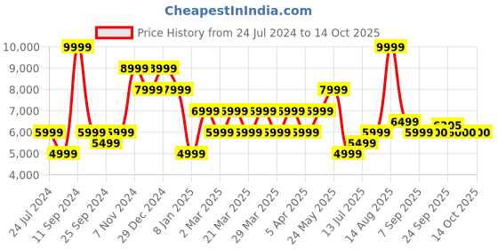 myntra.com SELECTED Self Design Slim-Fit Single Breasted Blazer selected Price History Graph from 24 Jul 2024 to 13 Oct 2025