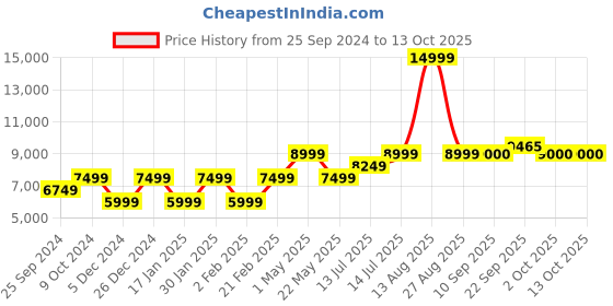 myntra.com SELECTED Self Design Slim-Fit Single Breasted Blazer selected Price History Graph from 25 Sep 2024 to 13 Oct 2025