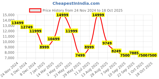 myntra.com SELECTED Self-Design Slim-Fit Single-Breasted Party Blazer selected Price History Graph from 24 Nov 2024 to 18 Oct 2025