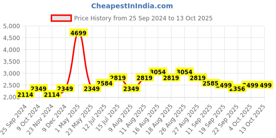 myntra.com SELECTED Self Design Spread Collar Formal Shirt selected Price History Graph from 25 Sep 2024 to 12 Oct 2025