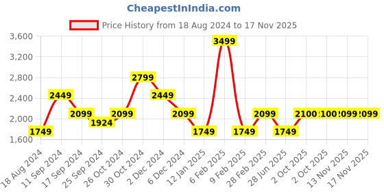 myntra.com SELECTED Short Sleeves Casual Shirt selected Price History Graph from 18 Aug 2024 to 17 Nov 2025